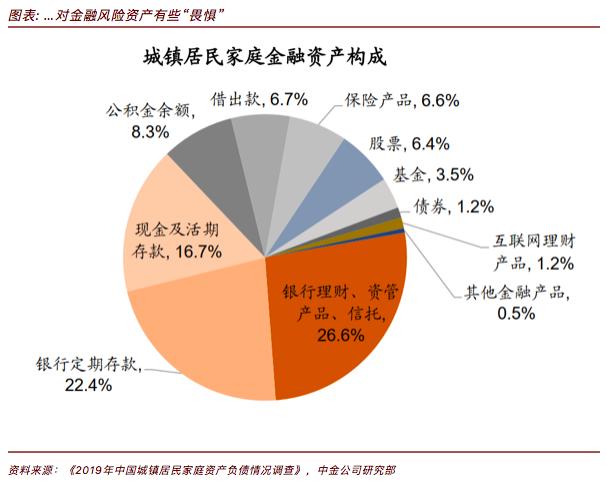 中金：中国居民家庭正在进入金融资产配置加速的拐点