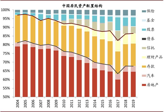 中金：中国居民家庭正在进入金融资产配置加速的拐点