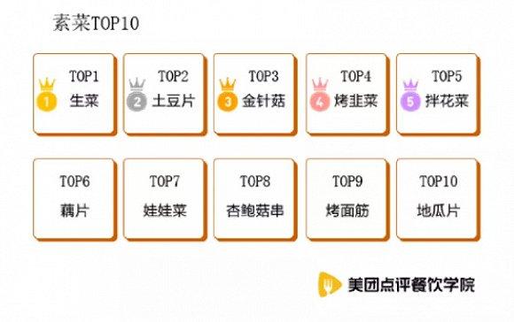 美团数据3月1日-5月10日烧烤报告