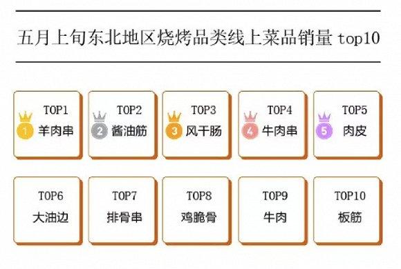 美团数据3月1日-5月10日烧烤报告