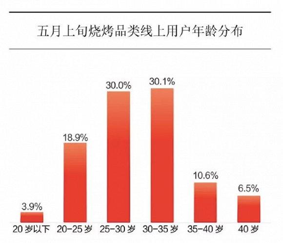 美团点评餐饮学院 3月1日-5月10日烧烤报告