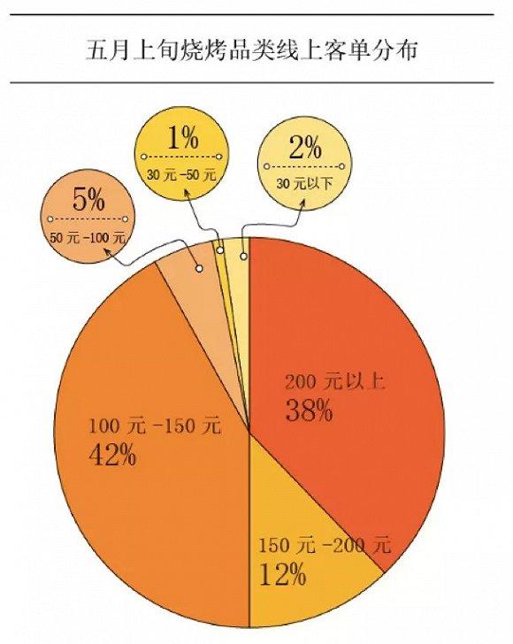 美团数据3月1日-5月10日烧烤报告