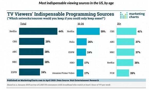对于59%的34岁以下的人来说,Netflix是最不可或缺的