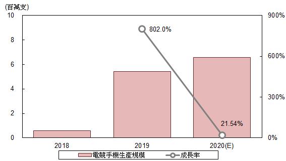 ▲2018~2020年全球电竞手机生产规模预估,Source:拓墣产业研究院