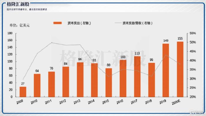 中芯国际火速回A启示录