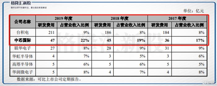 中芯国际火速回A启示录