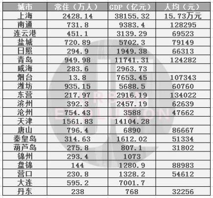 △ 据地方统计公报和公开报道整理(葫芦岛、锦州、营口、大连为户籍人口数据,其中大连为2018年数据)