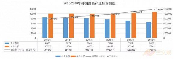 数据自:历年韩国漫画产业白皮书