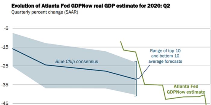 美赛gdp预测模型_美2季度经济开局不佳 GDPNOW模型预计增速将降至1.1