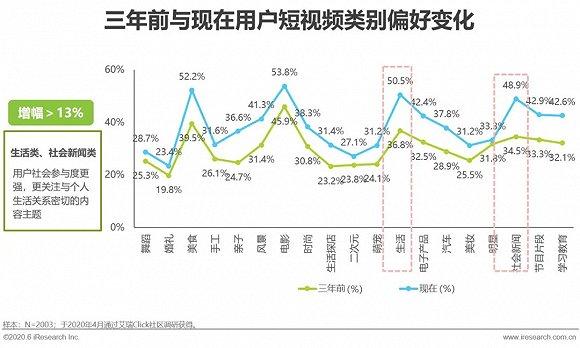 各年龄段用户内容偏好差异明显