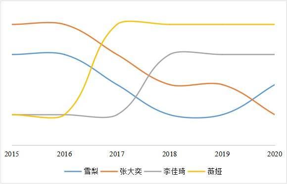(头部带货达人商业价值的变化轨迹,图来自穆胜企业管理咨询事务所)