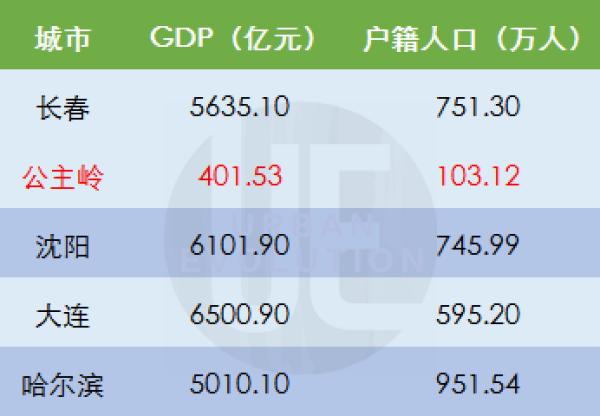 2018年东北四大城市及公主岭GDP和人口数据 数据来源:各地统计局