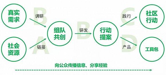 ▲ CAN计划中,各圈层的协作关系。 CAN计划