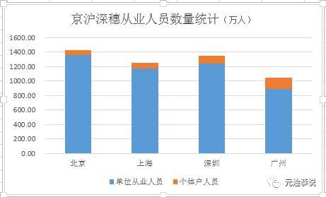 注:深圳四普公报没有公布个体户从业人员数,深圳个体从业人员为推估数