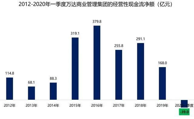 惨亏92%！王健林：忘掉