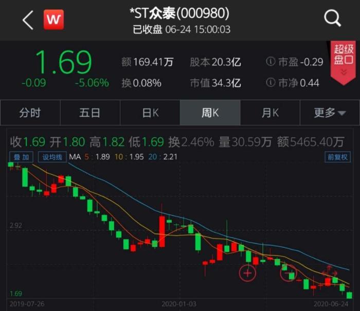 众泰汽车股价走势。数据来源:Wind