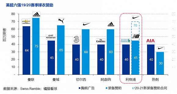 利物浦与耐克签订的新合同,预计年赞助额为6,000-8,000万英镑