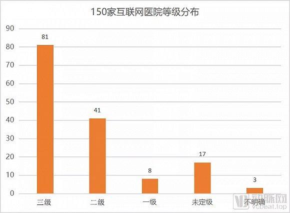 山东150家互联网医院的等级分布