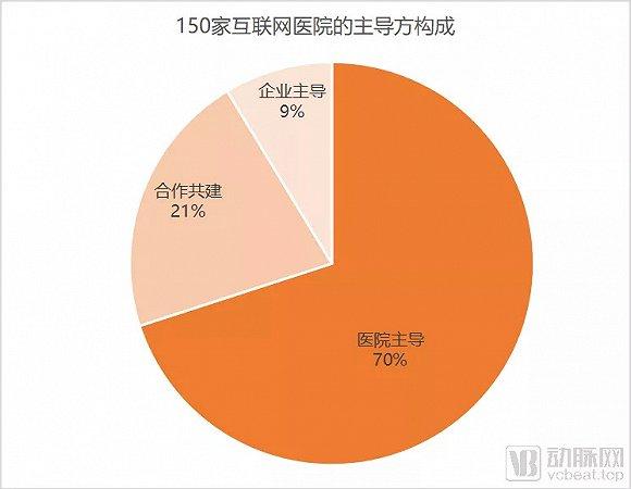 山东150家互联网医院的主导方构成,动脉网制图