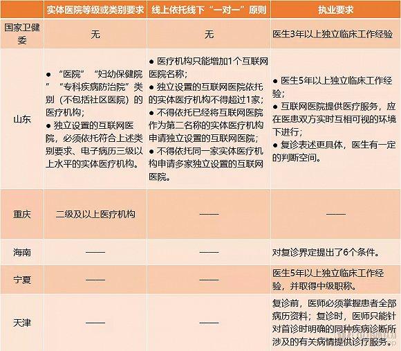 国家卫健委和部分省市关于互联网医院关键环节的规定,来源:国家卫健委、省市卫健委官网,动脉网制图