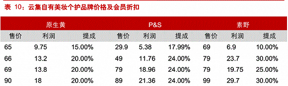 △ 云集自有化妆品品牌价格体系和会员折扣 | 图源:东方证券研报