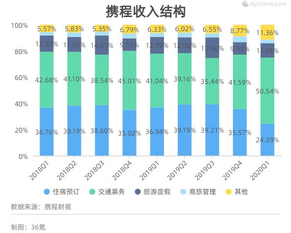 携程收入结构