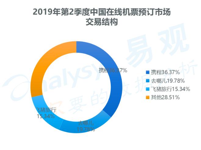 来源:易观