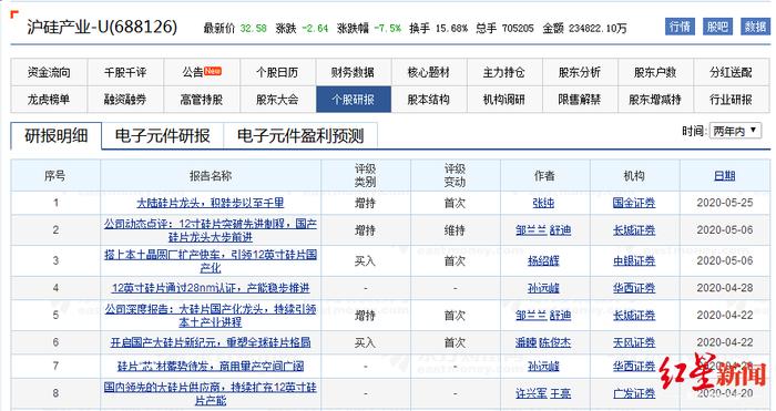 红星资本局|7家券商说它好，股价45天涨8倍，上市公司不干了