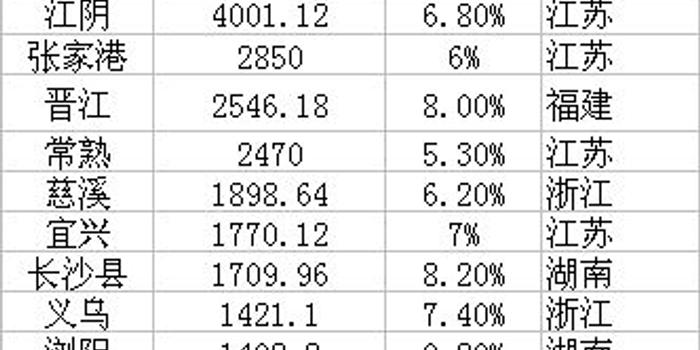 曝gdp20强县榜单余杭gdp_2019年前三季度杭州各区 县 市 GDP排行榜 余杭等5区增速超8 图