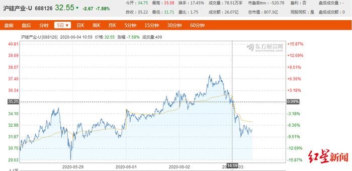 红星资本局|7家券商说它好，股价45天涨8倍，上市公司不干了