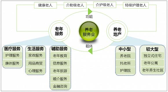 养老服务业产业内涵