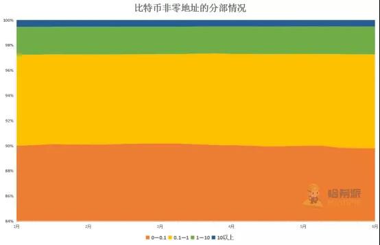 比特币非零地址的分布情况(数据源自:Glassnode)