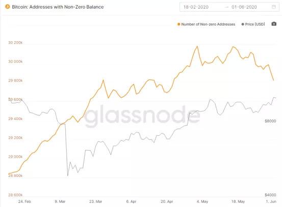 比特币网络内非零地址的增长情况(数据源自:Glassnode)