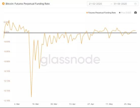 比特币永续合约资金费率(数据源自:Glassnode)