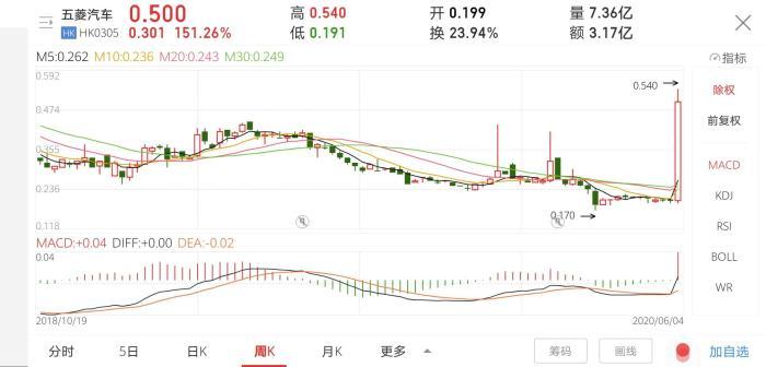 五菱汽车股价创一年新高。数据来源:同花顺