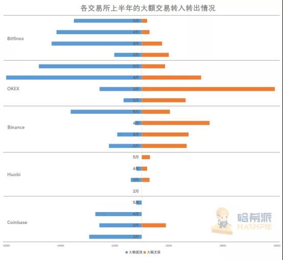 各交易所上半年的大额交易转入转出情况(数据源自:Whale Alert)