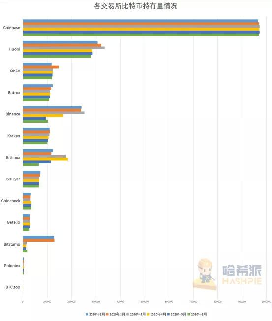 各交易所2020年上半年比特币持有量情况(数据源自:ViewBase)