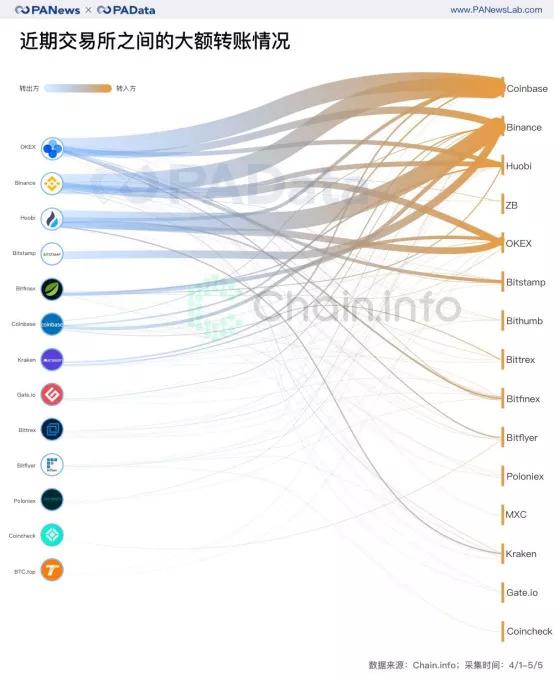 近期交易所之间的大额转账情况(资料源自:PANews,Chain.info)