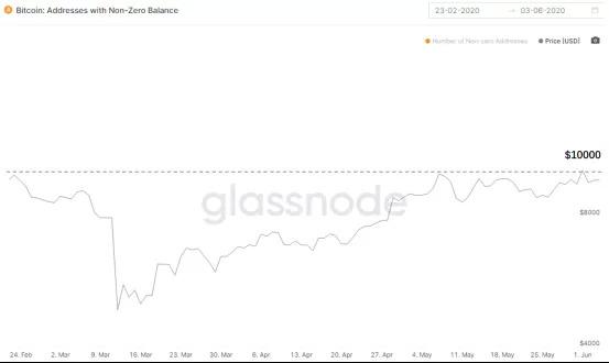 近三个月来,比特币的价格走势(数据源自:Glassnode)