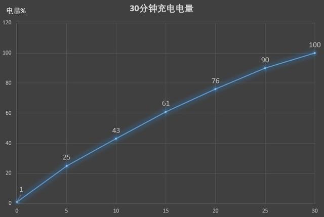 30分钟充电测试数据