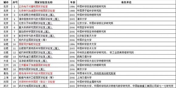 国家实验室名单