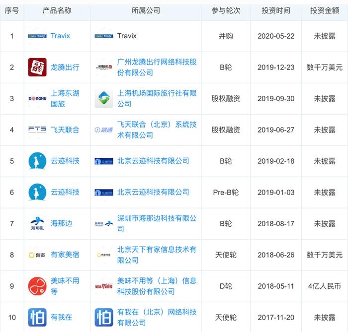 (携程部分投资事件)