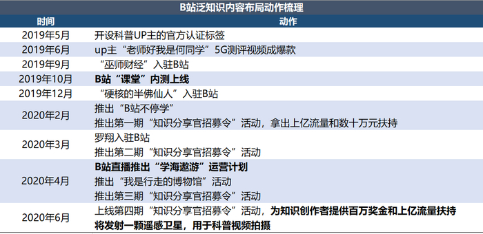 数据来自B站官方及公开资料,36氪制图