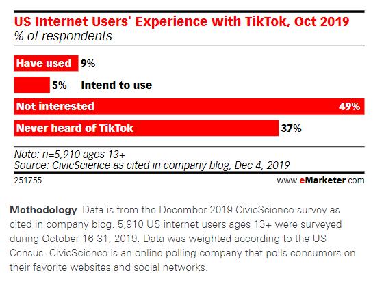 来源:eMarketer