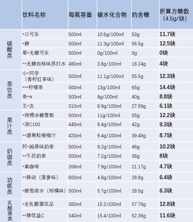 实测18款网红饮料，含糖量最高的一瓶相当于14块方糖！竟是这款…