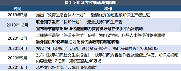 数据来自快手官方,36氪制图