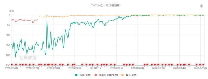 TikTok巴西排名,来源:七麦数据