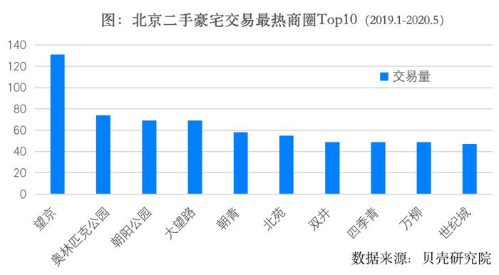 北京千万豪宅图鉴：贵分三六九等，豪有不同方式丨DT城数