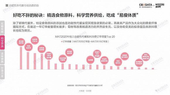 图片来源:《功能营养代餐市场消费趋势》