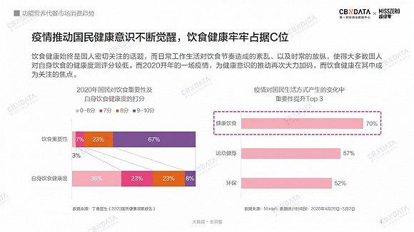 图片来源:《功能营养代餐市场消费趋势》